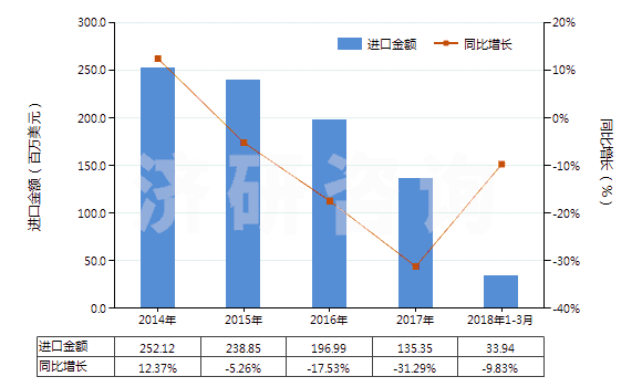 2014-2018年3月中國初級形狀的石油樹脂等(等指苯并呋喃樹脂、茚樹脂、苯并呋喃-茚樹脂及多萜樹脂)(HS39111000)進口總額及增速統(tǒng)計